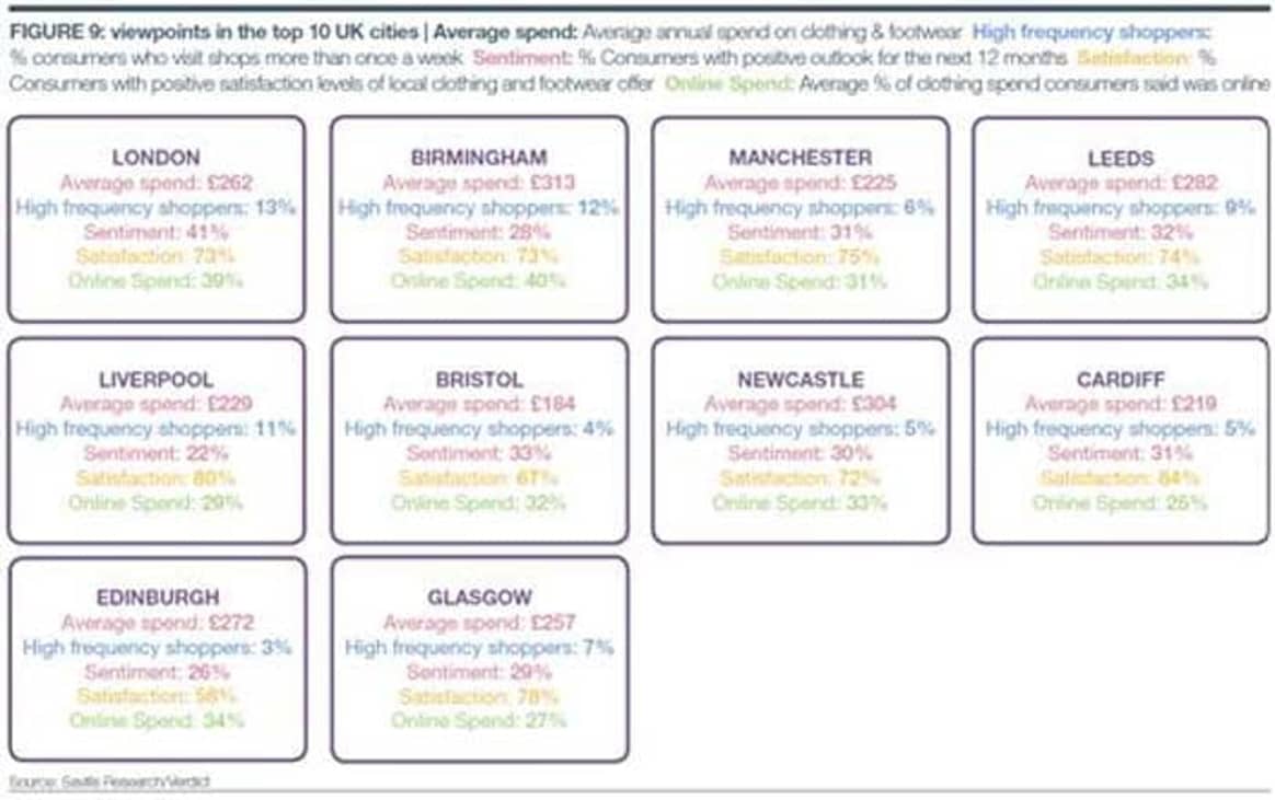 Birmingham y Newcastle: los principales consumidores de moda de Gran Bretaña