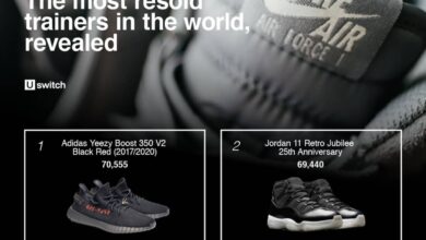 Photo of Según el estudio, las adidas Yeezy Boost son las deportivas más vendidas a nivel mundial