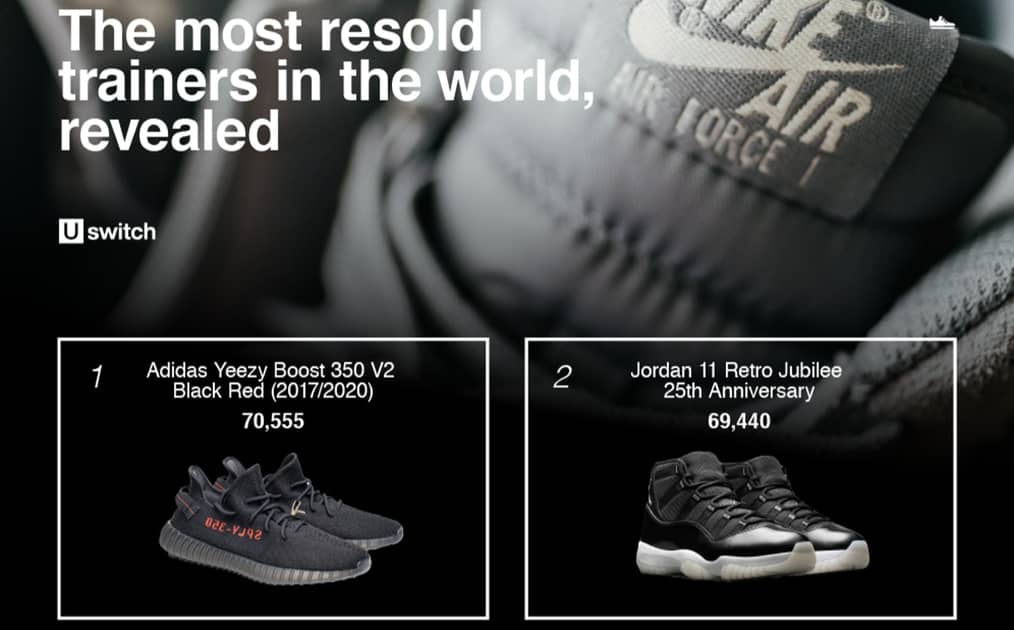 Según el estudio, las adidas Yeezy Boost son las deportivas más vendidas a nivel mundial